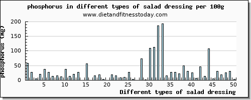 salad dressing phosphorus per 100g